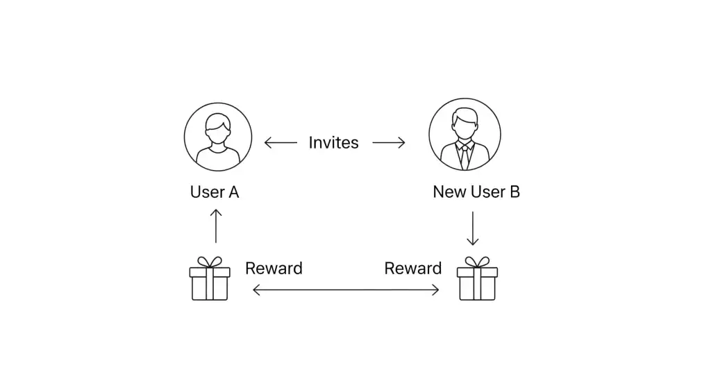 Incentivized Viral Loops